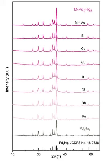 Open access visualization of Line Plot, Line Step, XRD patterns