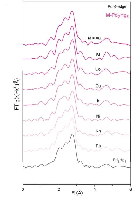 Open access visualization of Line Plot, Density Plot, Ridge Plot, Fourier transform, Pd K-edge