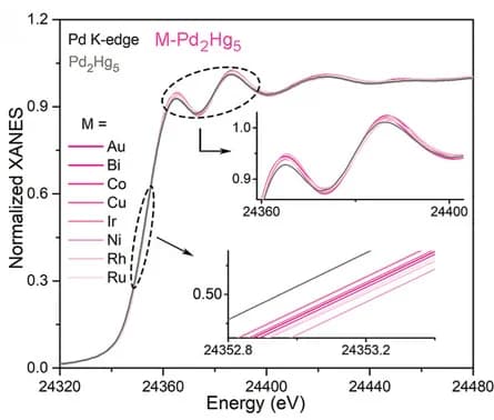 Open access visualization of Line Plot, Pd K-edge, XANES spectra, M-Pd2Hg5aerogels