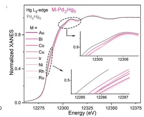 Open access visualization of Line Plot, Hg L3-edge, XANES spectra, M-Pd2Hg5aerogels