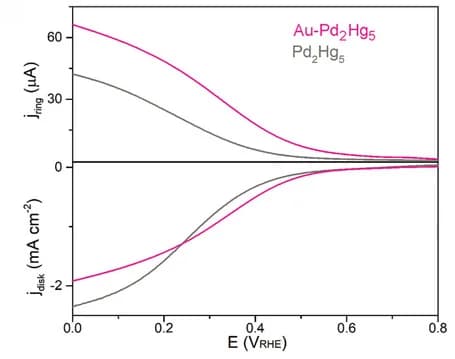 Open access visualization of Line Plot, LSV Curves, Pd2Hg5 Aerogels, AuPd2Hg5 Aerogels, HClO4