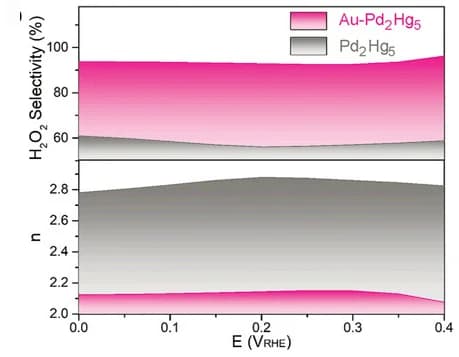 Open access visualization of Line Plot, H2O2 Selectivity, Transferred Electron Numbers