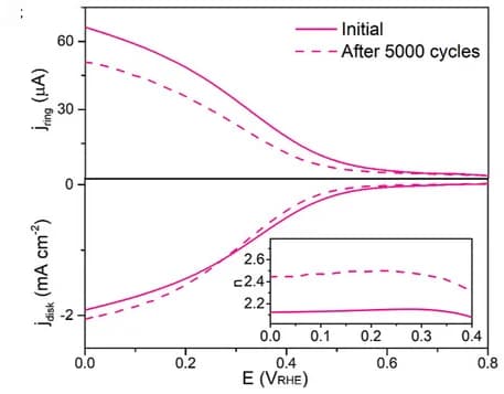 Open access visualization of Line Plot, LSV Characterization, AuPd2Hg5 Aerogel, Durability Test