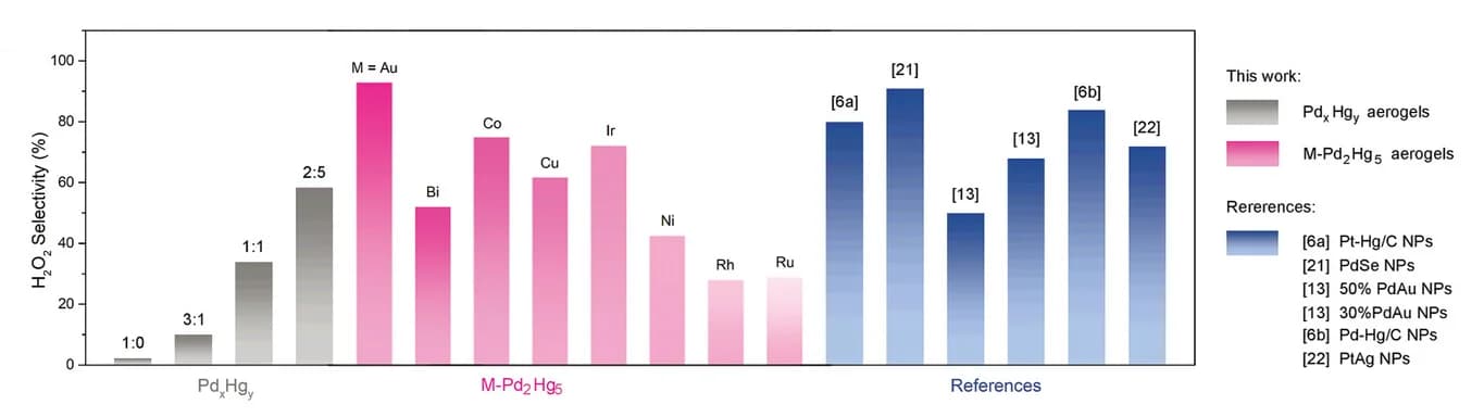 Open access visualization of Bar Plot, H2O2 Selectivity, Catalysts, Acidic Media