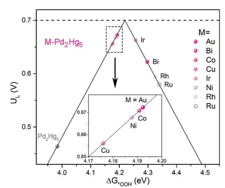 Open access visualization of Scatter Plot, Regression Plot, ORR Activity, Limiting Potential, Free Energy