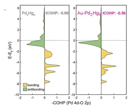 Open access visualization of Line Plot, Density Plot, Crystal Orbital Hamilton Population Analysis, PdO Bonding, Pd2Hg5 Aerogels