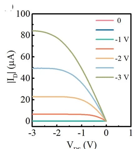 Open access visualization of Line Plot, Output Curve, OFET