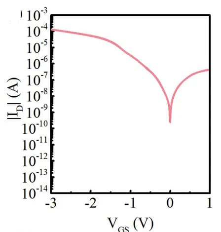 Open access visualization of Line Plot, I-V characteristics, Diode, OFET