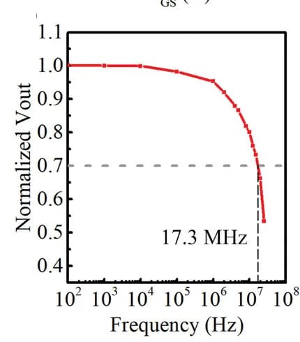 Open access visualization of Line Plot, AC Voltage, Rectified Output Voltage, Diode, OFET