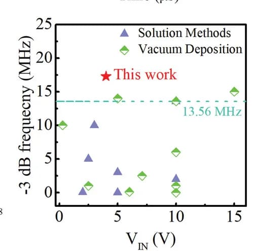 Open access visualization of Scatter Plot, -3 dB Frequency, Input Voltage, Organic Diodes, OSCs