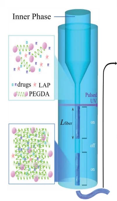 Open access visualization of Workflow, Illustration, Microfiber, Microfluidic Device, Polymer