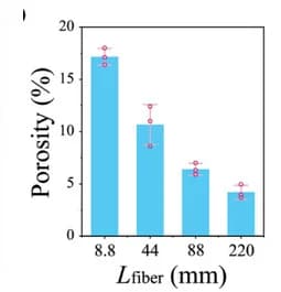 Open access visualization of Bar Plot, Error Bars, Fibro-gels, Porosity, Fiber Length