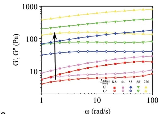 Open access visualization of Line Plot, Frequency Sweep, Rheology, Fibro-gels, Fiber Length