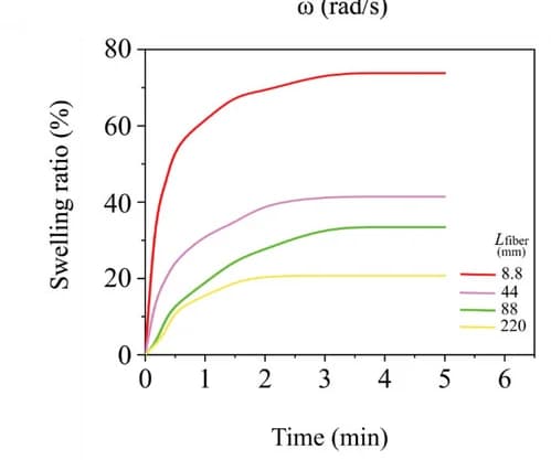 Open access visualization of Line Plot, Swelling Behavior, Fibro-gels, Fiber Length, Swelling Ratio