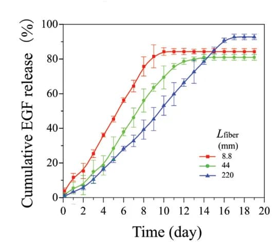 Open access visualization of Line Plot, Error Bars, EGF release profile, Fibro-gel, Fiber lengths