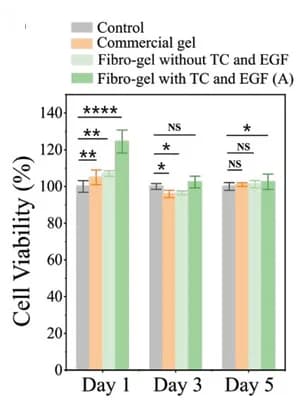 Open access visualization of Bar Plot, Error Bars, Clustered, Cell Viability, CCK-8 Assay