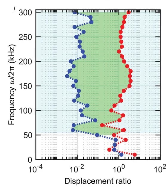 Open access visualization of Line Plot, Scatter Plot, Displacement ratios, Polarizer, Excitation Frequency