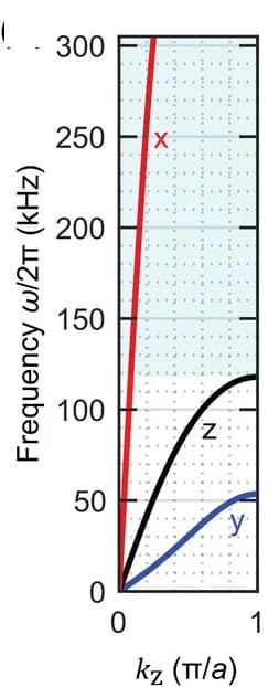 Open access visualization of Line Plot, Band Structure, Waves, Excitation Frequency