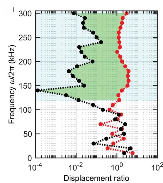 Open access visualization of Line Plot, Displacement ratios, Polarizer, Excitation Frequency