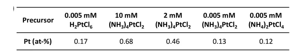 Open access visualization of Table Image, Platinum Loading, TiO2 Anatase Layers, Reactive Deposition, H2PtCl6