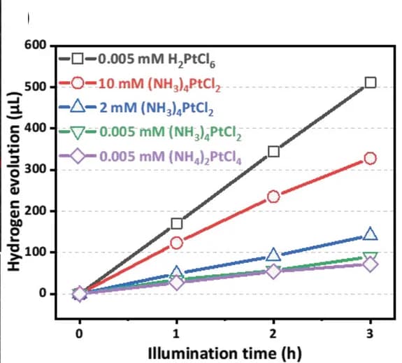 Open access visualization of Line Plot, Photocatalytic H2 Evolution, Samples, Time