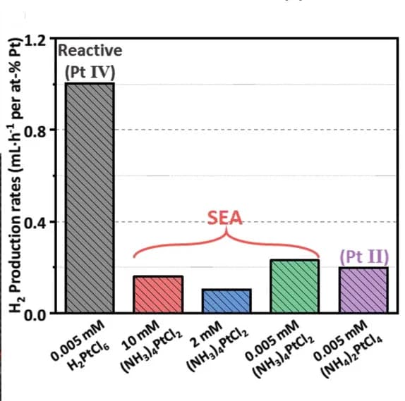 Open access visualization of Bar Plot, Mass-Specific H2 Evolution Rate, Platinum-SA, Sputtered Layers, Reactive Deposition