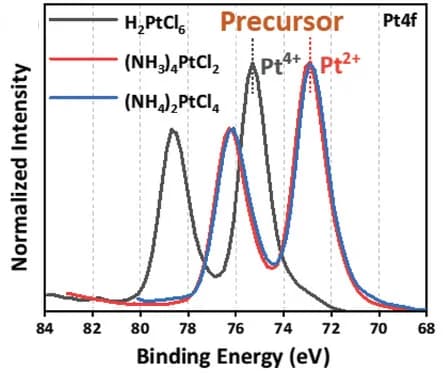Open access visualization of Line Plot, Density Plot, XPS, Pt4f Spectra, Precursor Salts