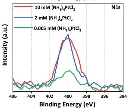 Open access visualization of Line Plot, XPS, N1s Spectra, TiO2 Anatase, (NH3)4PtCl2