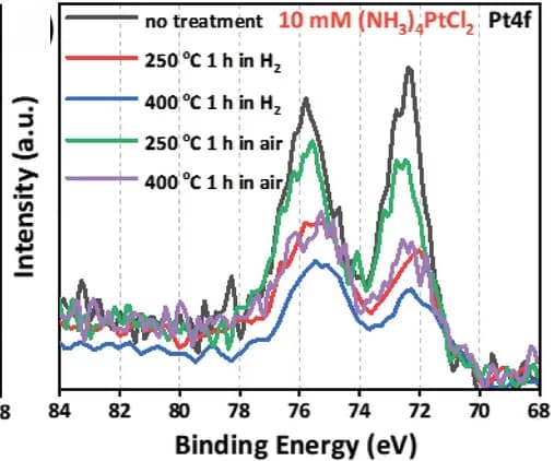 Open access visualization of Line Plot, XPS, Pt4f spectra, TiO2 anatase layers, Annealing