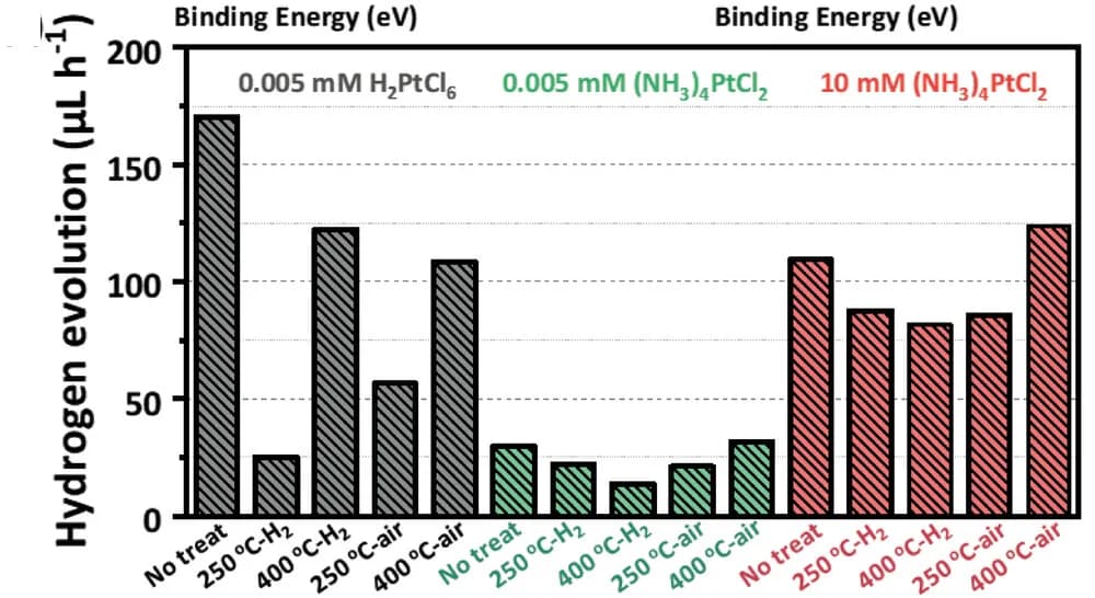 Open access visualization of Bar Plot, Clustered, Photocatalytic H2 evolution, Pt-SA-decorated sputtered layers, Annealing
