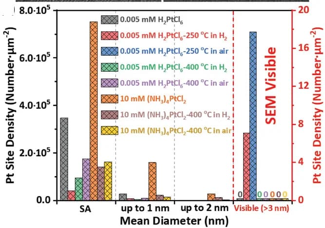 Open access visualization of Bar Plot, Clustered, Size Distribution, Agglomerates, Pt-SA Decorated Sputtered Layers