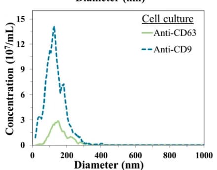 Open access visualization of Line Plot, NTA plots, EVs, Anti-CD63, Cell Culture