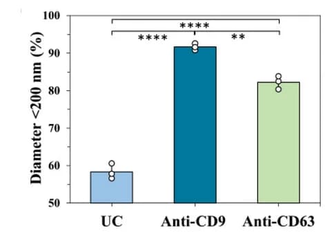 Open access visualization of Bar Plot, Error Bars, Particles, Cell Culture Medium, Ultracentrifugation