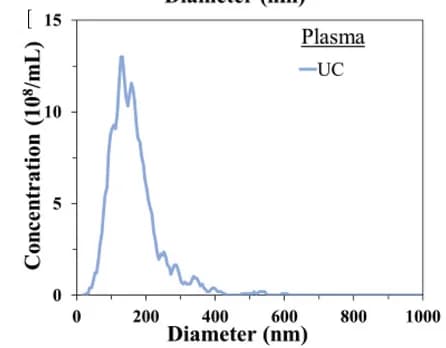 Open access visualization of Line Plot, Density Plot, NTA plots, EVs, Ultracentrifugation