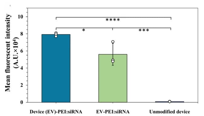 Open access visualization of Bar Plot, Error Bars, FACS, EVs, siRNA
