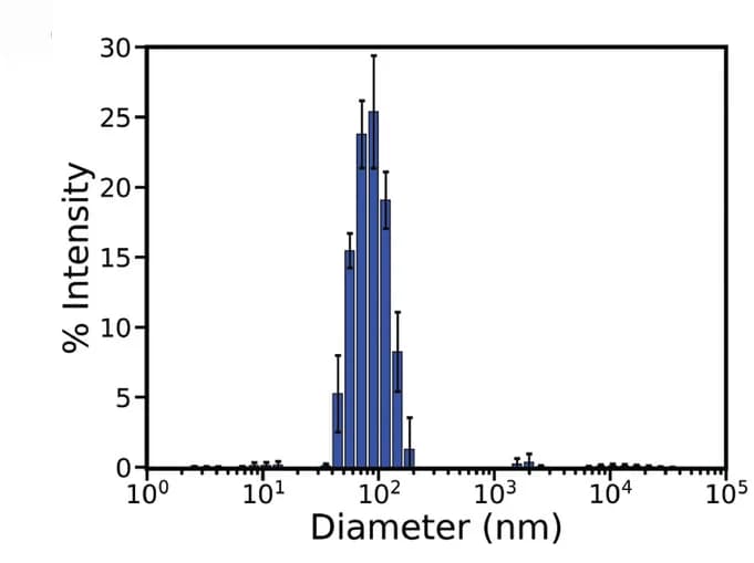 Open access visualization of Bar Plot, Error Bars, Histogram, Dynamic Light Scattering, Particle Size