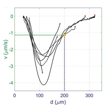 Open access visualization of Line Plot, Droplet Velocity, Distance, Starting Positions