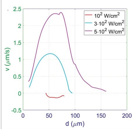 Open access visualization of Line Plot, Droplet Velocity, Droplet Distance, Light Intensity