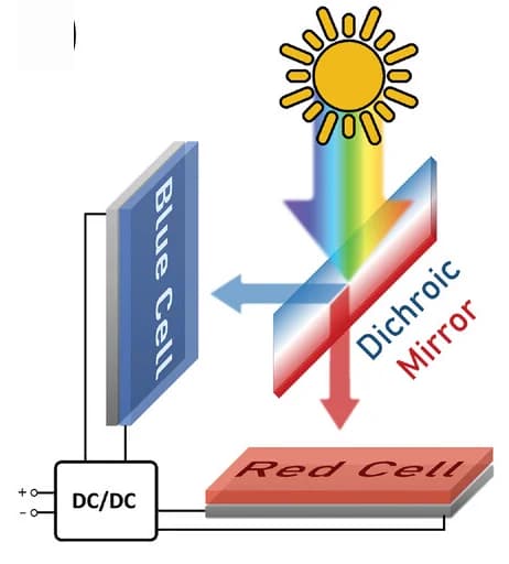 Open access visualization of Illustration, Workflow, Solar Spectral Splitting, Dichroic Mirror, Tandem Configuration