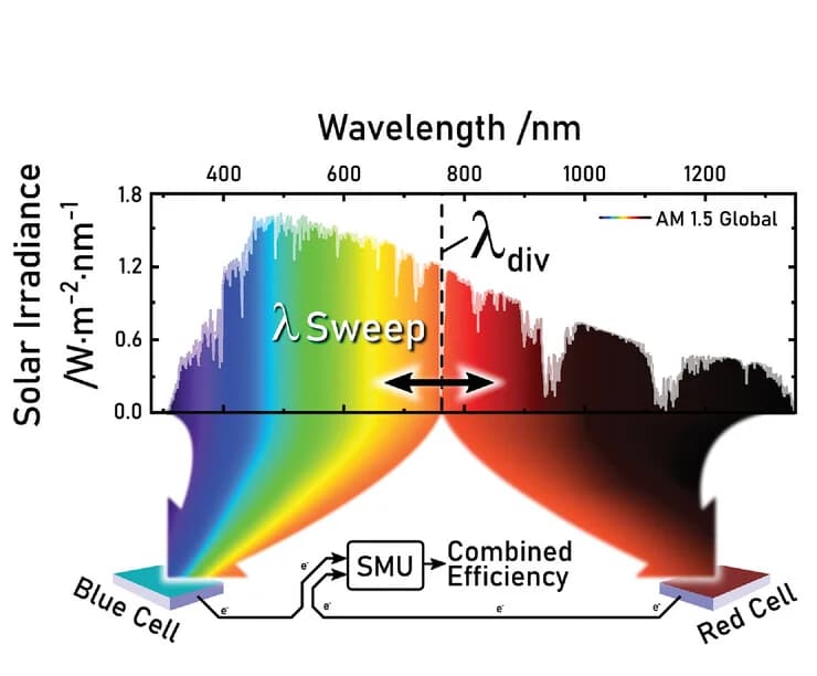 Open access visualization of Line Plot, Workflow, RAINBOW, Sub-cell, Solar Spectrum