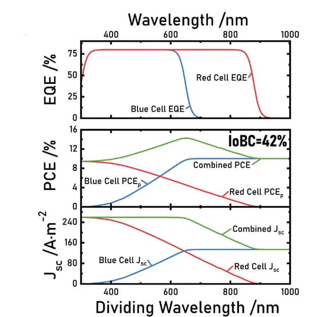 Open access visualization of Line Plot, RAINBOW, Performance Graph, EQE Curves, Sub-cell