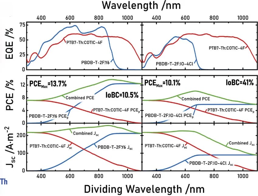 Open access visualization of Line Plot, EQE, RAINBOW, PBDB-T-2F:Y6, PTB7-Th:COTIC-4F