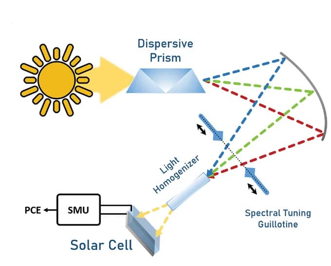 Open access visualization of Workflow, Illustration, SOLS Setup, Schematic Drawing
