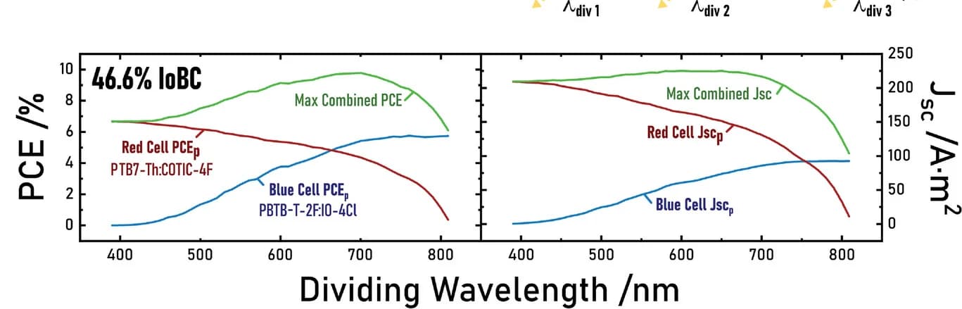 Open access visualization of Line Plot, Performance Graph, PBDB-T-2F:IO-4Cl, PTB7-Th:COTIC-4F, SOLS Setup