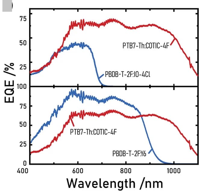 Open access visualization of Line Plot, EQE curves, Wide-narrow-gap cell, PBDB-T-2F:IO-4Cl, PTB7-Th:COTIC-4F