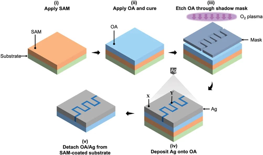Open access visualization of Workflow, Illustration, Fabrication, OA/Ag TEs, Self-Assembled Monolayer