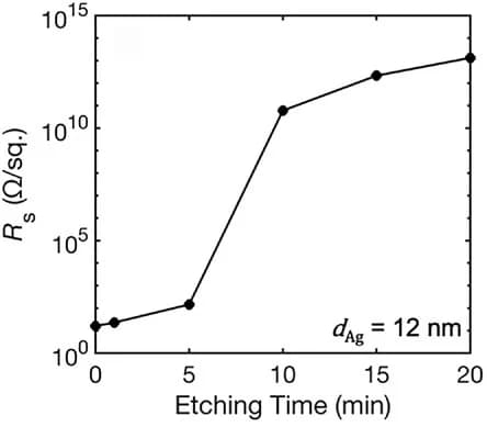 Open access visualization of Line Plot, Sheet Resistance, Oxygen Plasma Etching, Silver Thickness