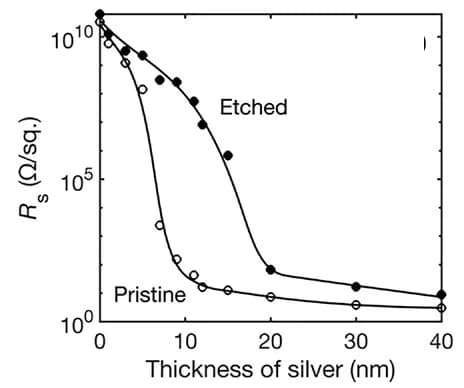 Open access visualization of Line Plot, Scatter Plot, Sheet Resistance, Mean Transmittance, Silver Thickness
