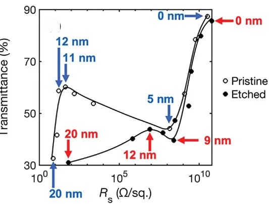 Open access visualization of Line Plot, Scatter Plot, Mean Transmittance, Sheet Resistance, Pristine NOA63
