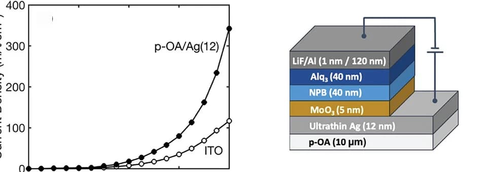 Open access visualization of Line Plot, Illustration, Current Density, Luminance, Organic Light-Emitting Diodes